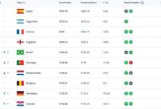 FIFA公布最新排名(míng)，世界盃(bēi)分档确认
