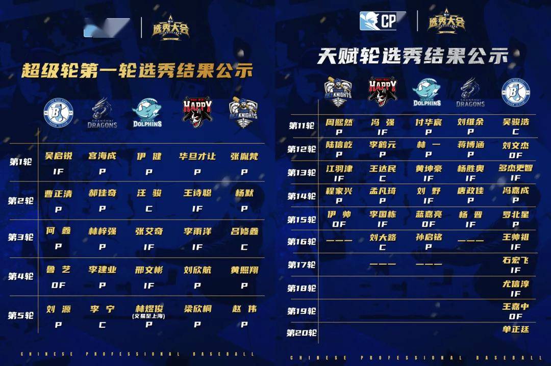 新(xīn)联赛、新(xīn)打法、新(xīn)生态，CPB“上壘(lěi)”中(zhōng)国棒球商业化(huà)新(xīn)篇(piān)章